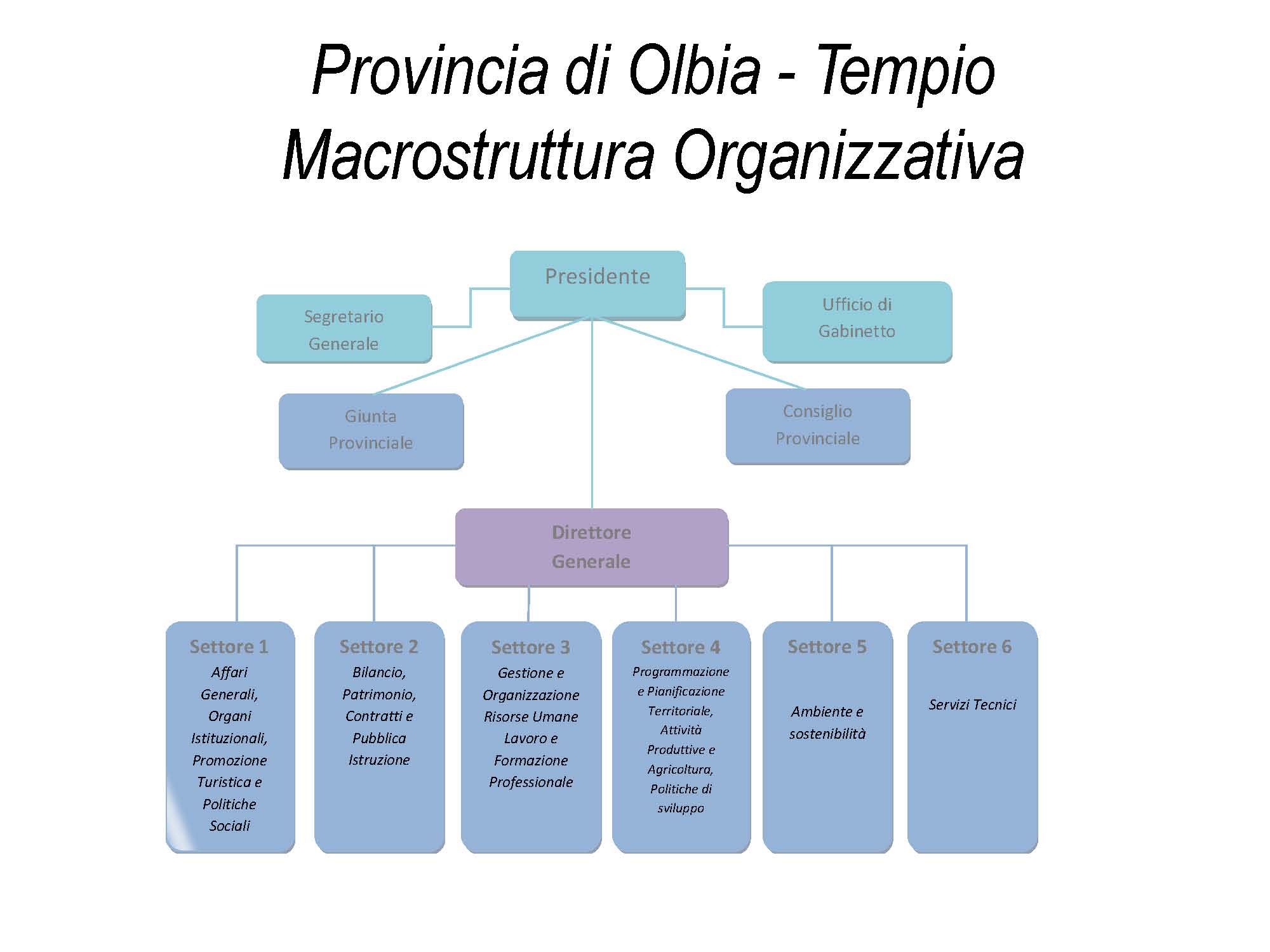 Macrostruttura Organizzativa diagramma di definizione dei Settori ed ambiti di competenza